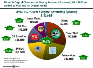 Pie Chart Showing Direct Response Media Spend
