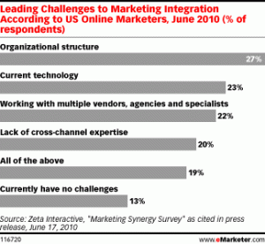 Zeta Interactive:  Leading Challenges to Marketing Integration for US Online Marketers (via eMarketer)